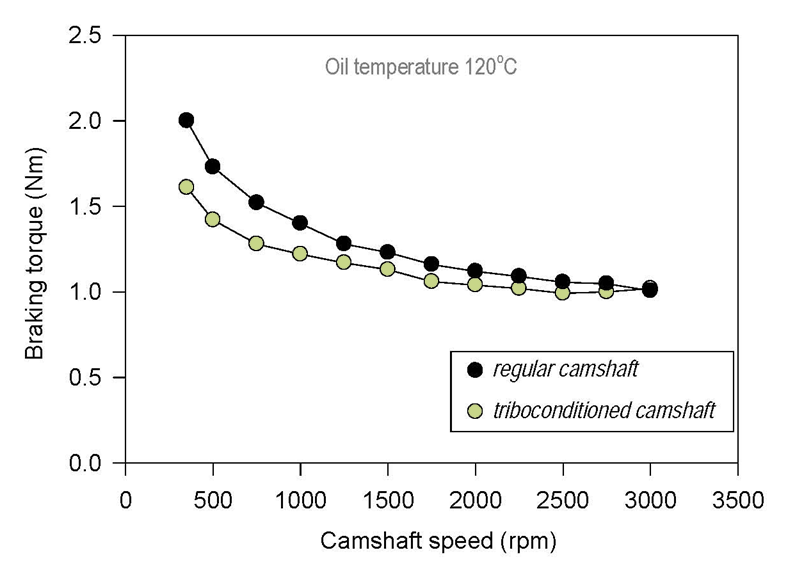 Camshaft braking torque tribocondition