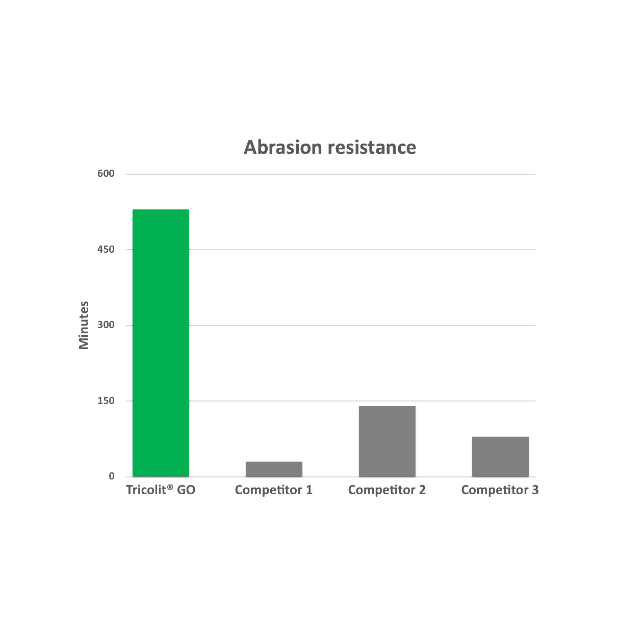 Tribonex Abrasion resistance